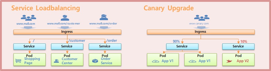 Ingress with Service Loadbalancing and Canary for Kubernetes.